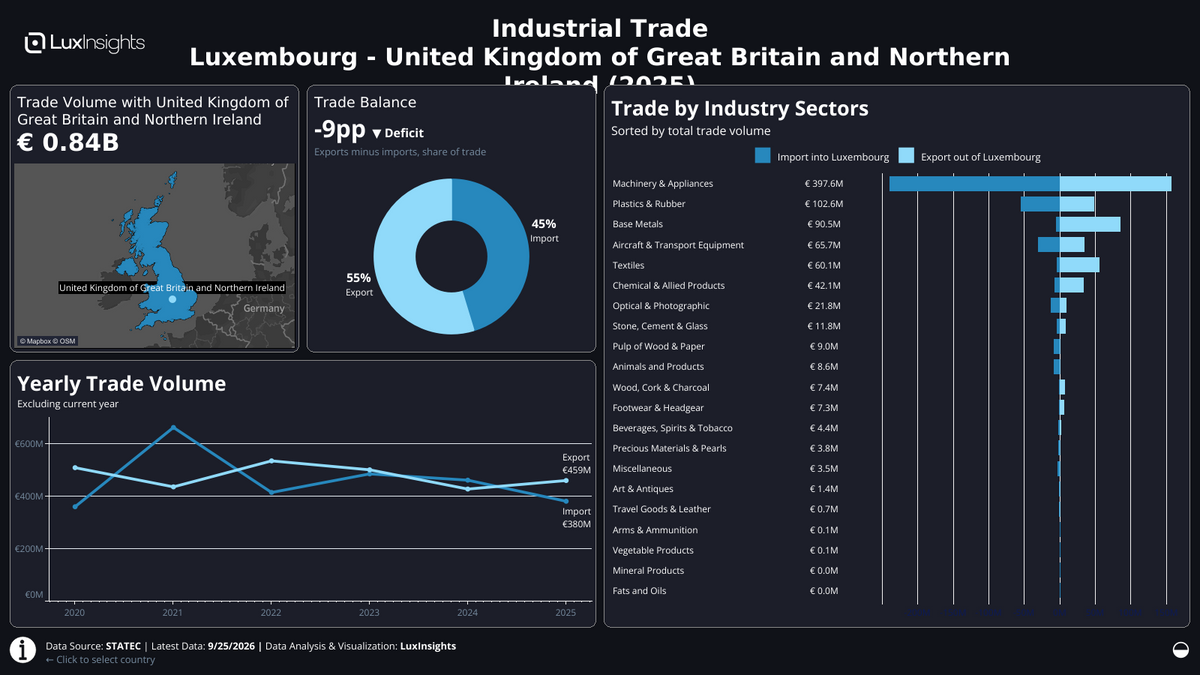 Visualization of Luxembourg Industrial Trade by Country Dashboard (Dark) - United Kingdom of Great Britain and Northern Ireland