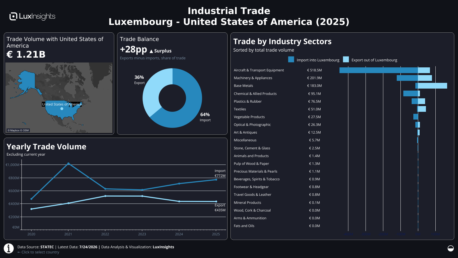 Visualization of Luxembourg Industrial Trade by Country Dashboard (Dark) - United States of America