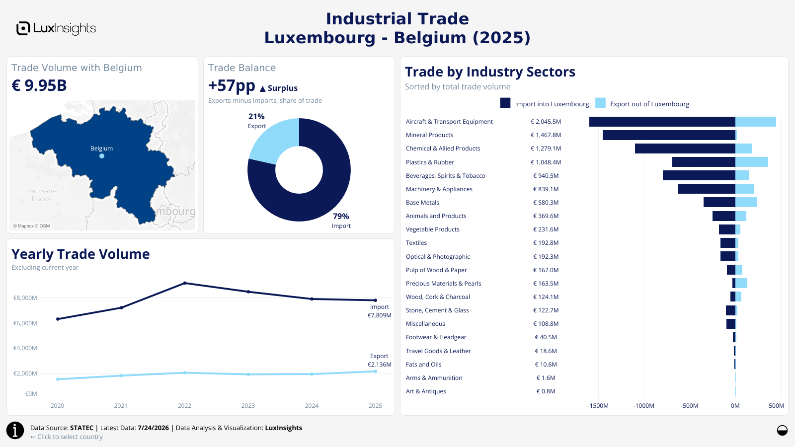 Visualization of Luxembourg Industrial Trade by Country Dashboard (Light) - Belgium