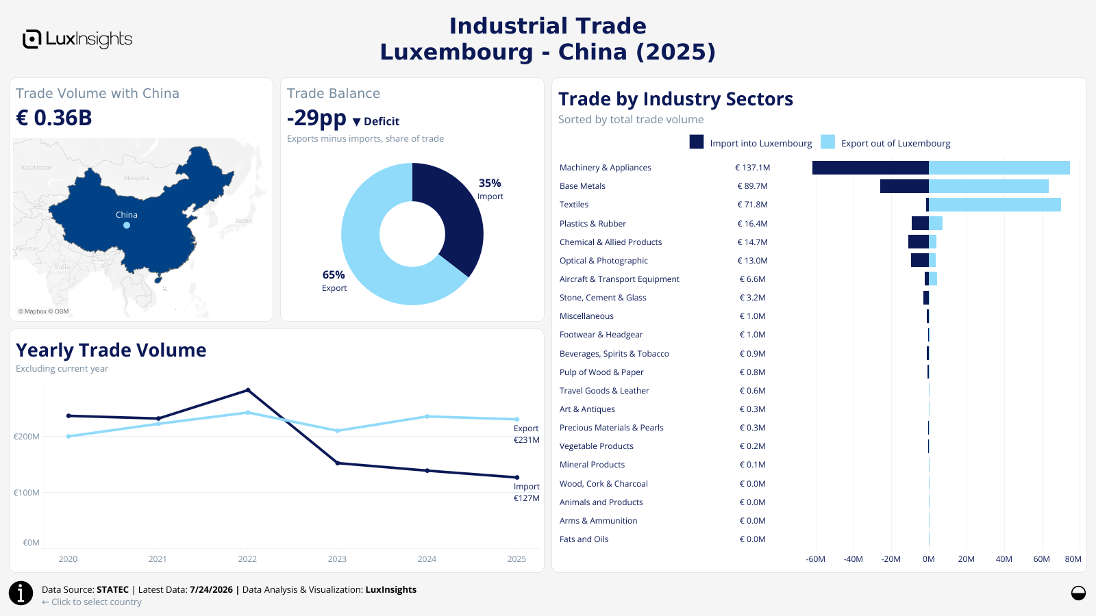 Visualization of Luxembourg Industrial Trade by Country Dashboard (Light) - China
