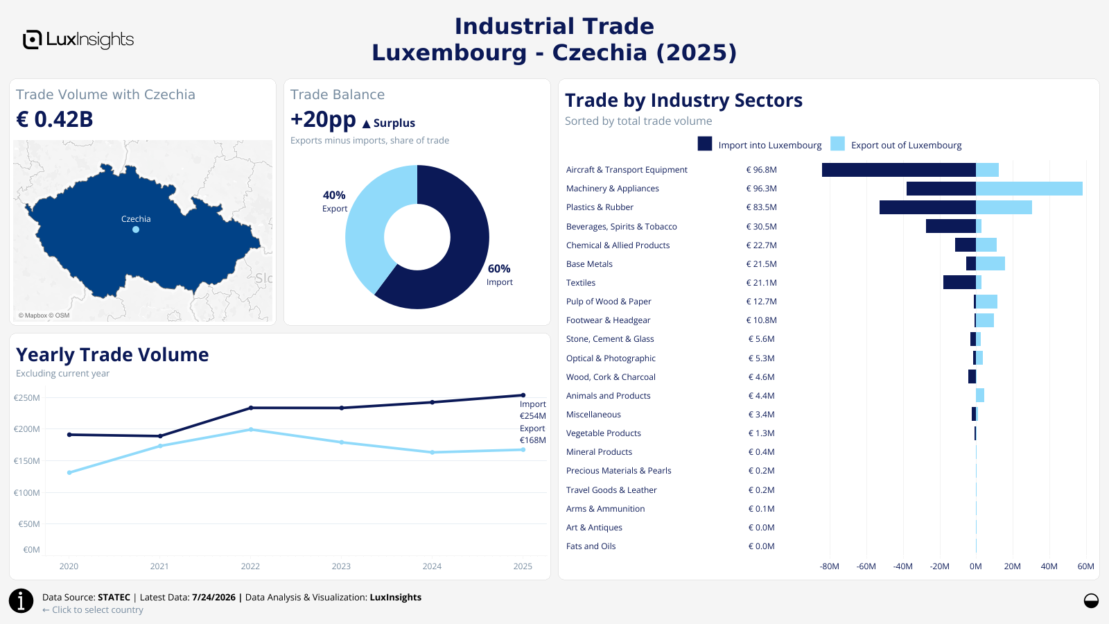 Visualization of Luxembourg Industrial Trade by Country Dashboard (Light) - Czechia