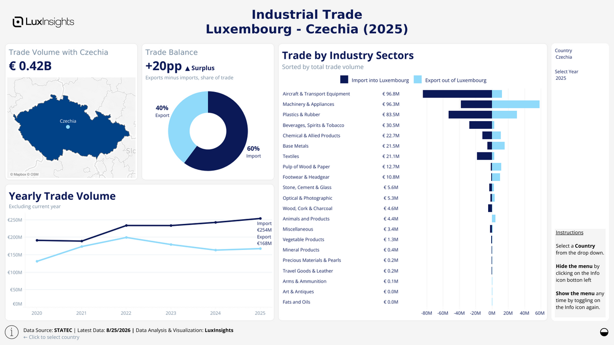 Visualization of Luxembourg Industrial Trade by Country Dashboard (Light) - Czechia