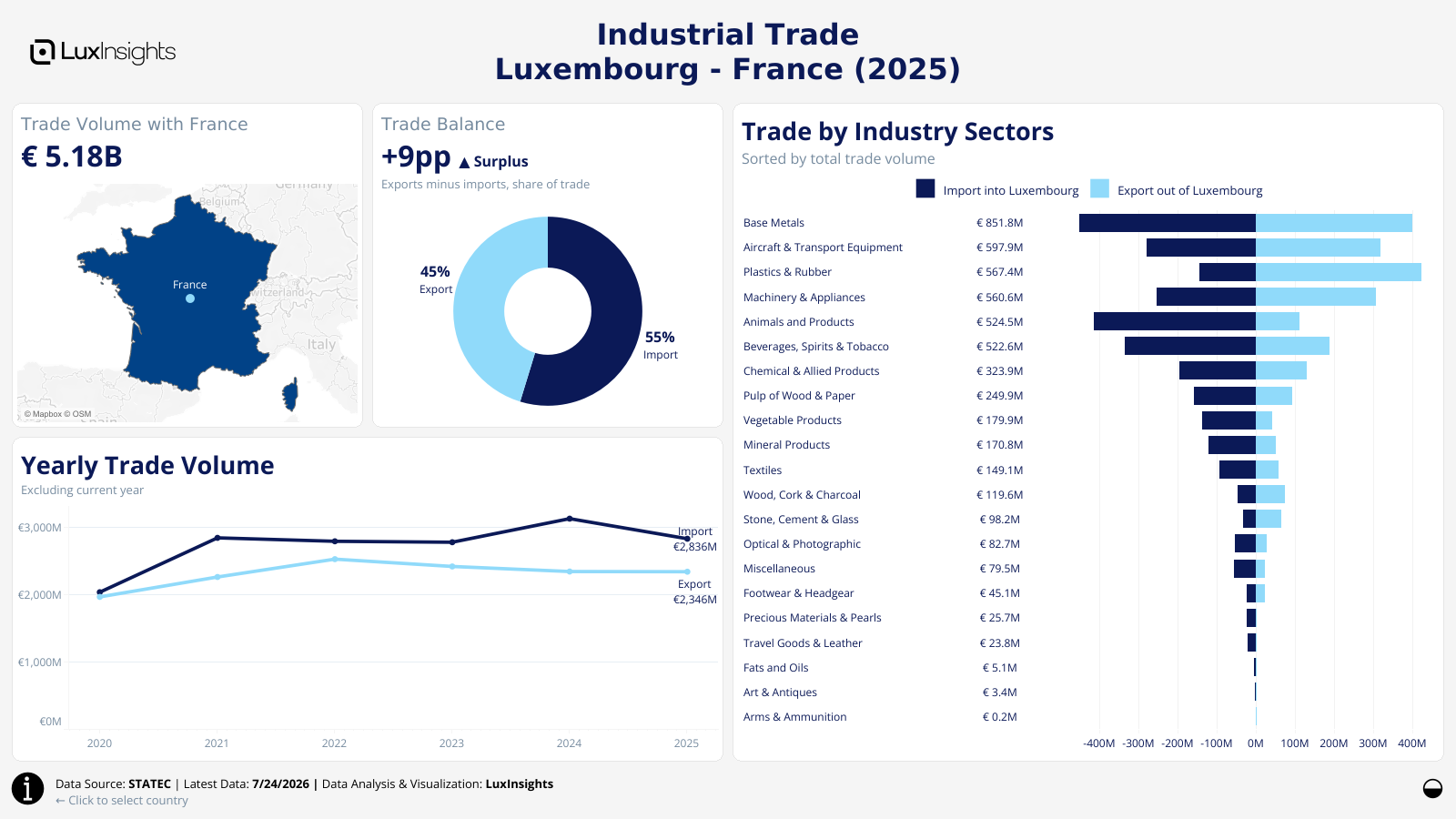 Visualization of Luxembourg Industrial Trade by Country Dashboard (Light) - France