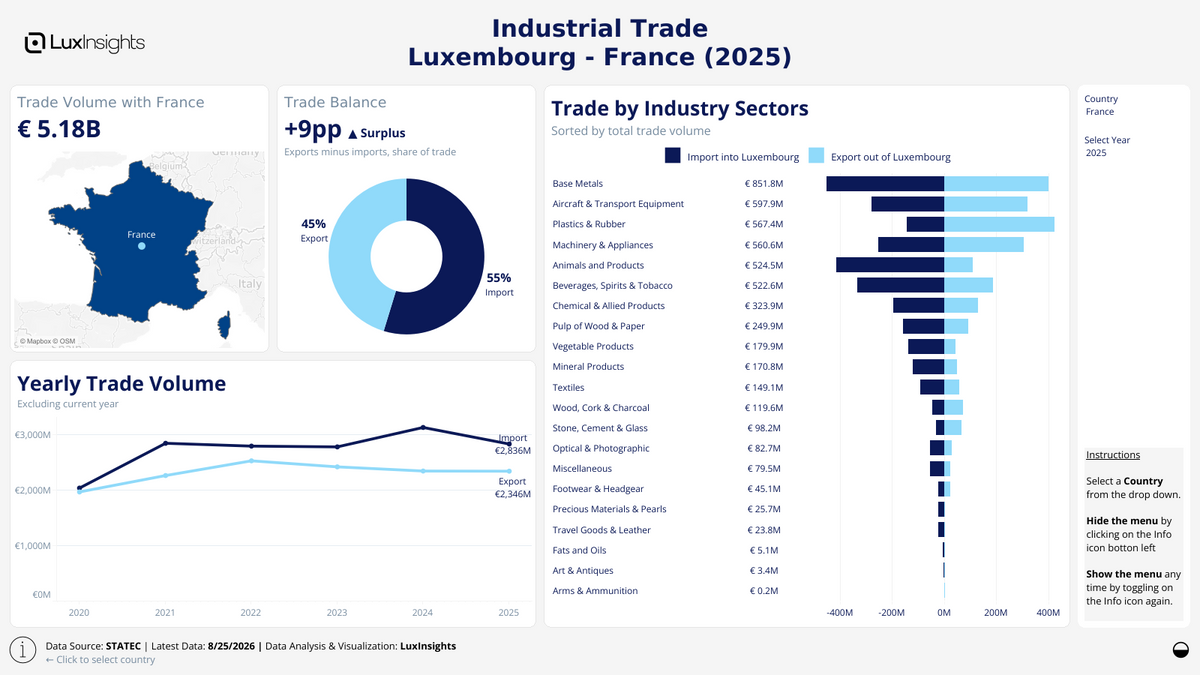 Visualization of Luxembourg Industrial Trade by Country Dashboard (Light) - France
