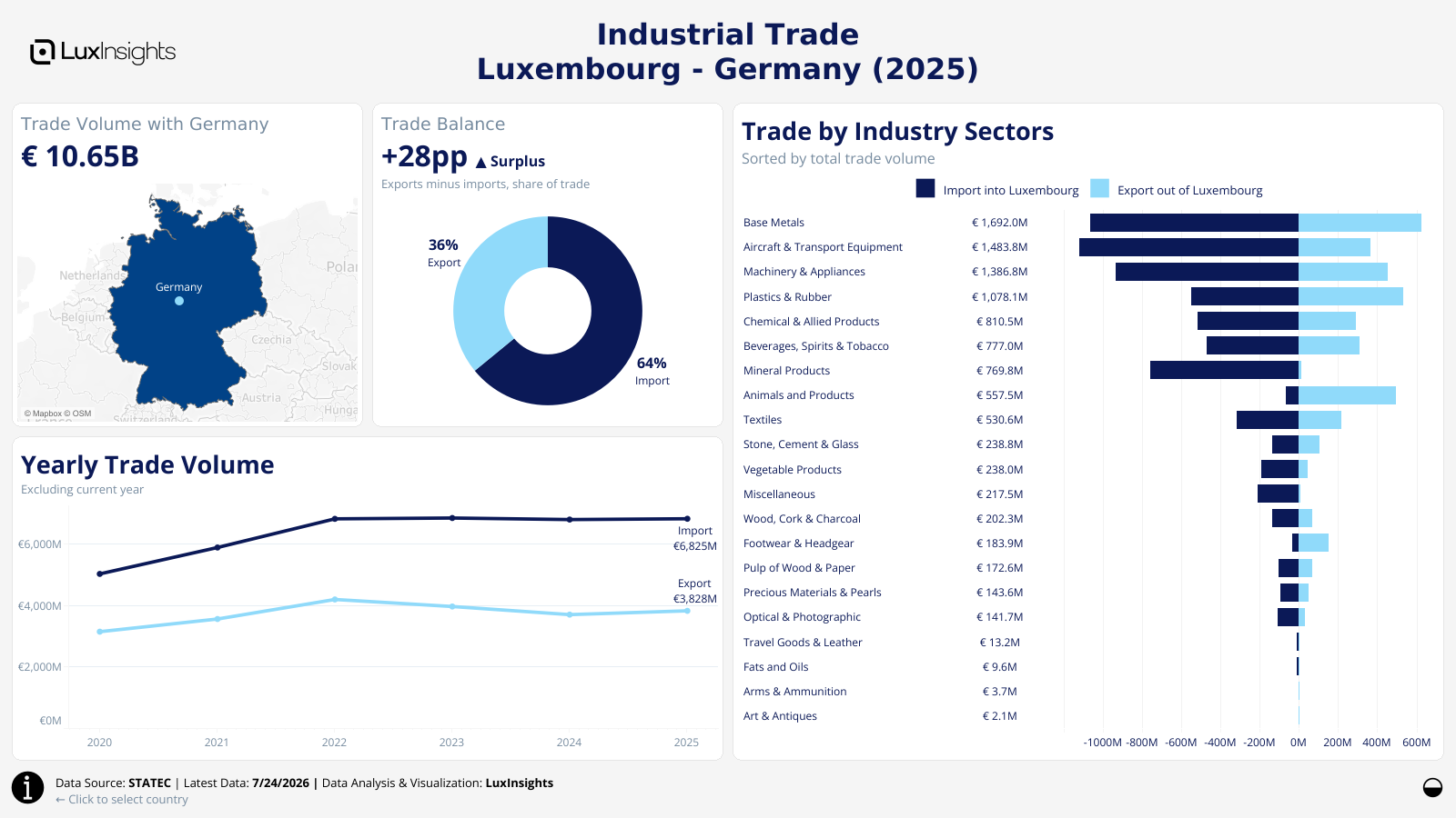 Visualization of Luxembourg Industrial Trade by Country Dashboard (Light) - Germany