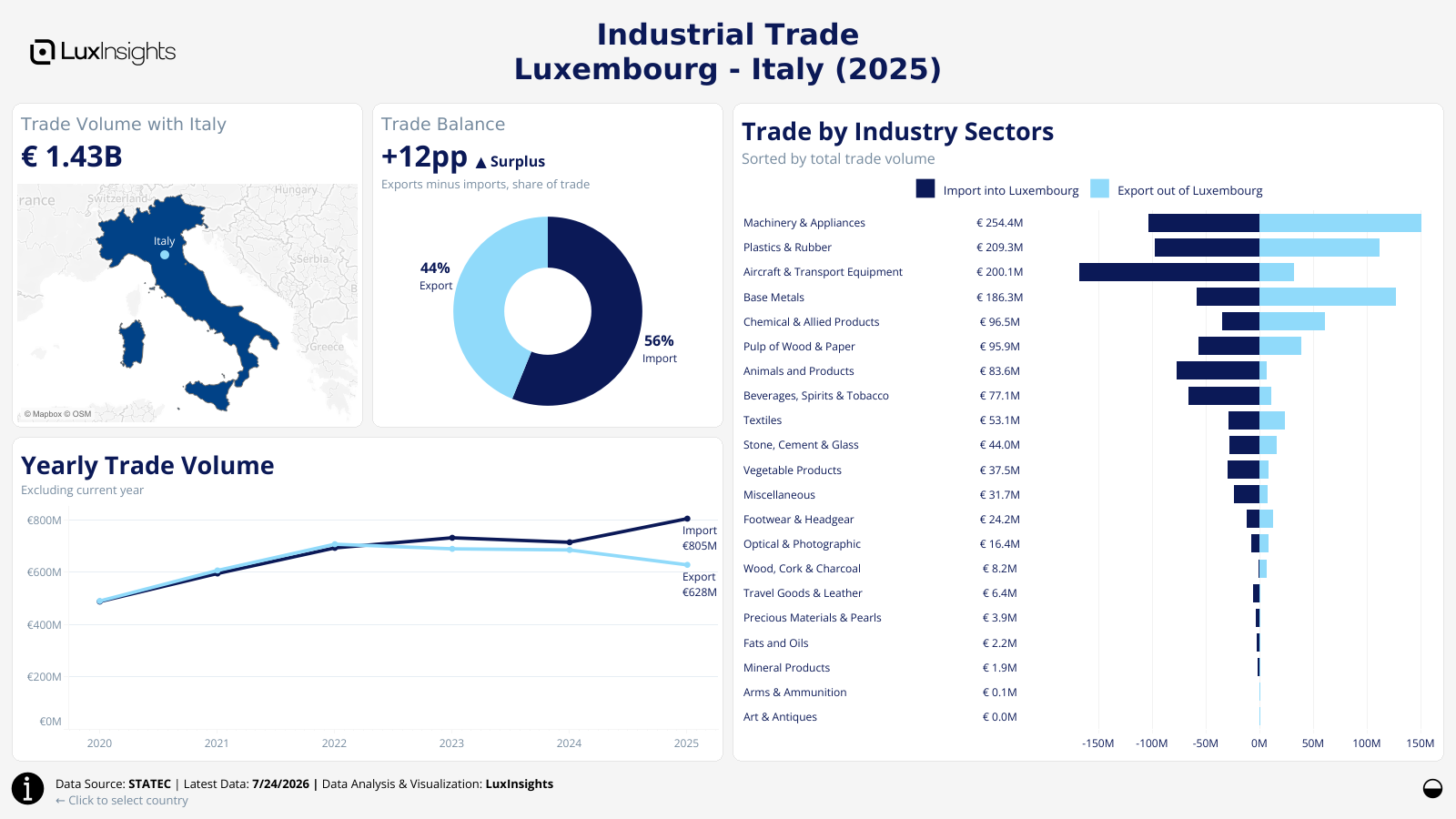 Visualization of Luxembourg Industrial Trade by Country Dashboard (Light) - Italy