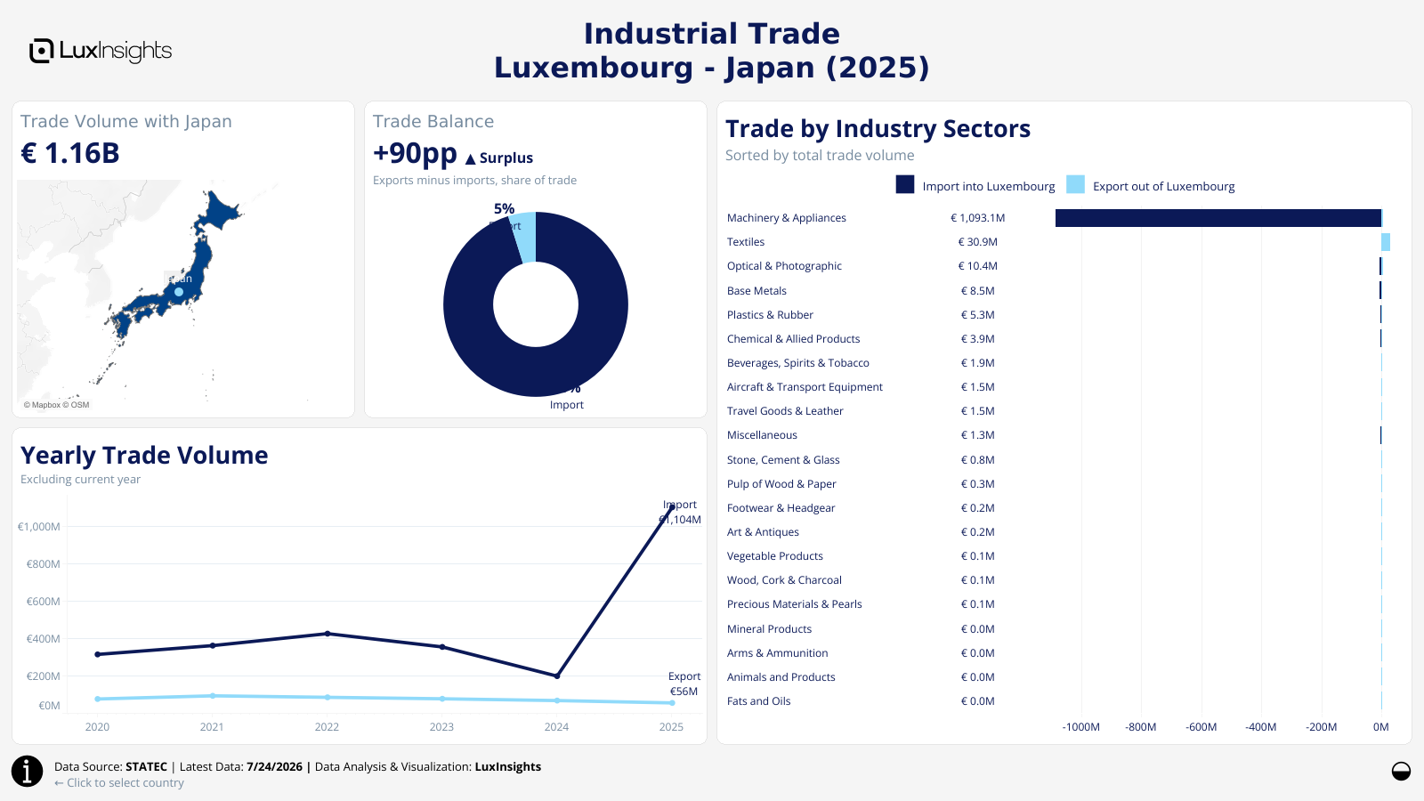 Visualization of Luxembourg Industrial Trade by Country Dashboard (Light) - Japan