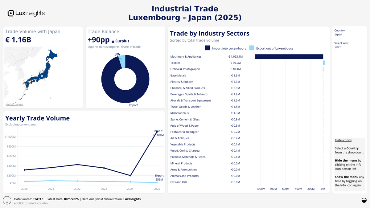 Visualization of Luxembourg Industrial Trade by Country Dashboard (Light) - Japan