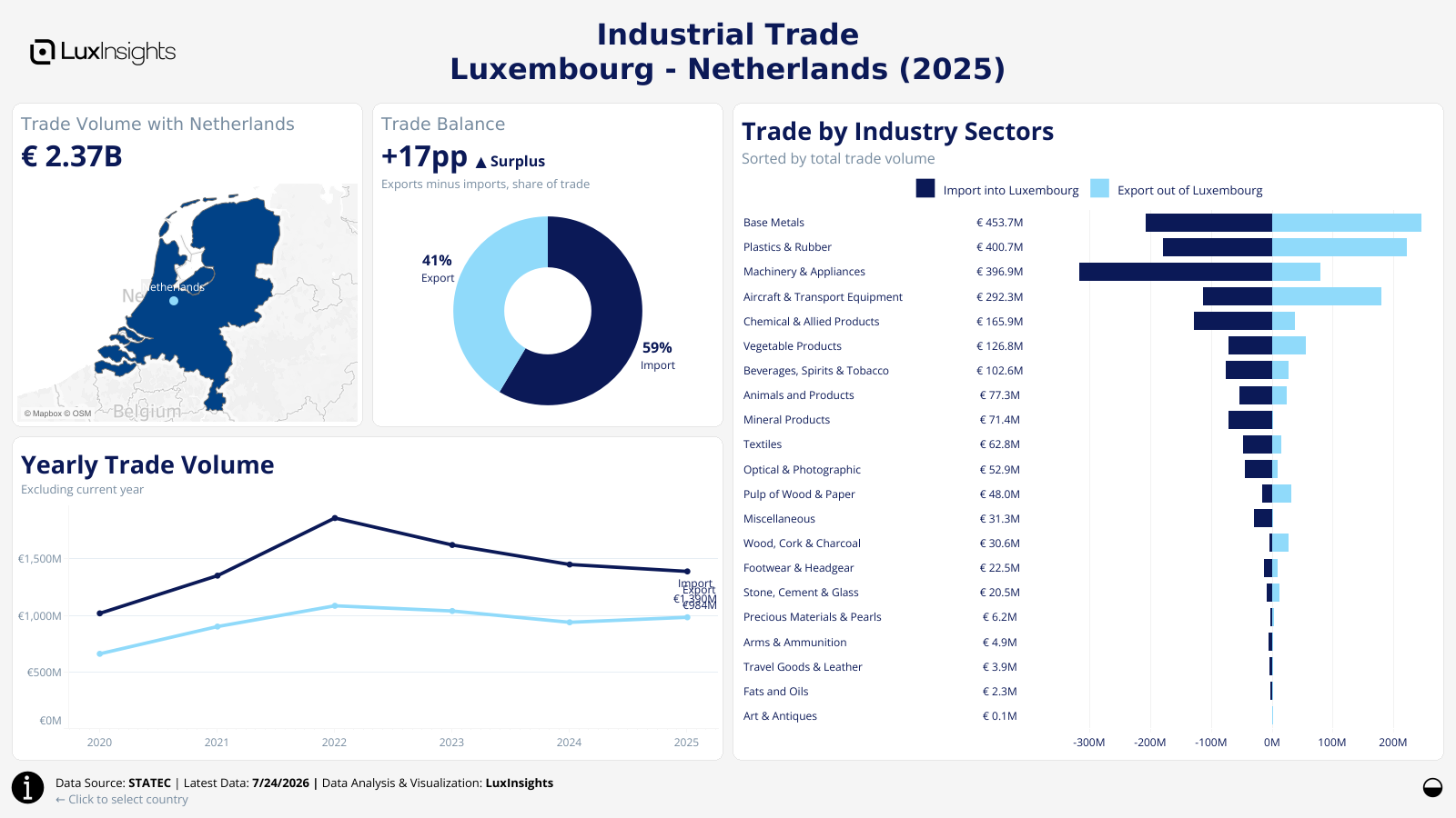 Visualization of Luxembourg Industrial Trade by Country Dashboard (Light) - Netherlands