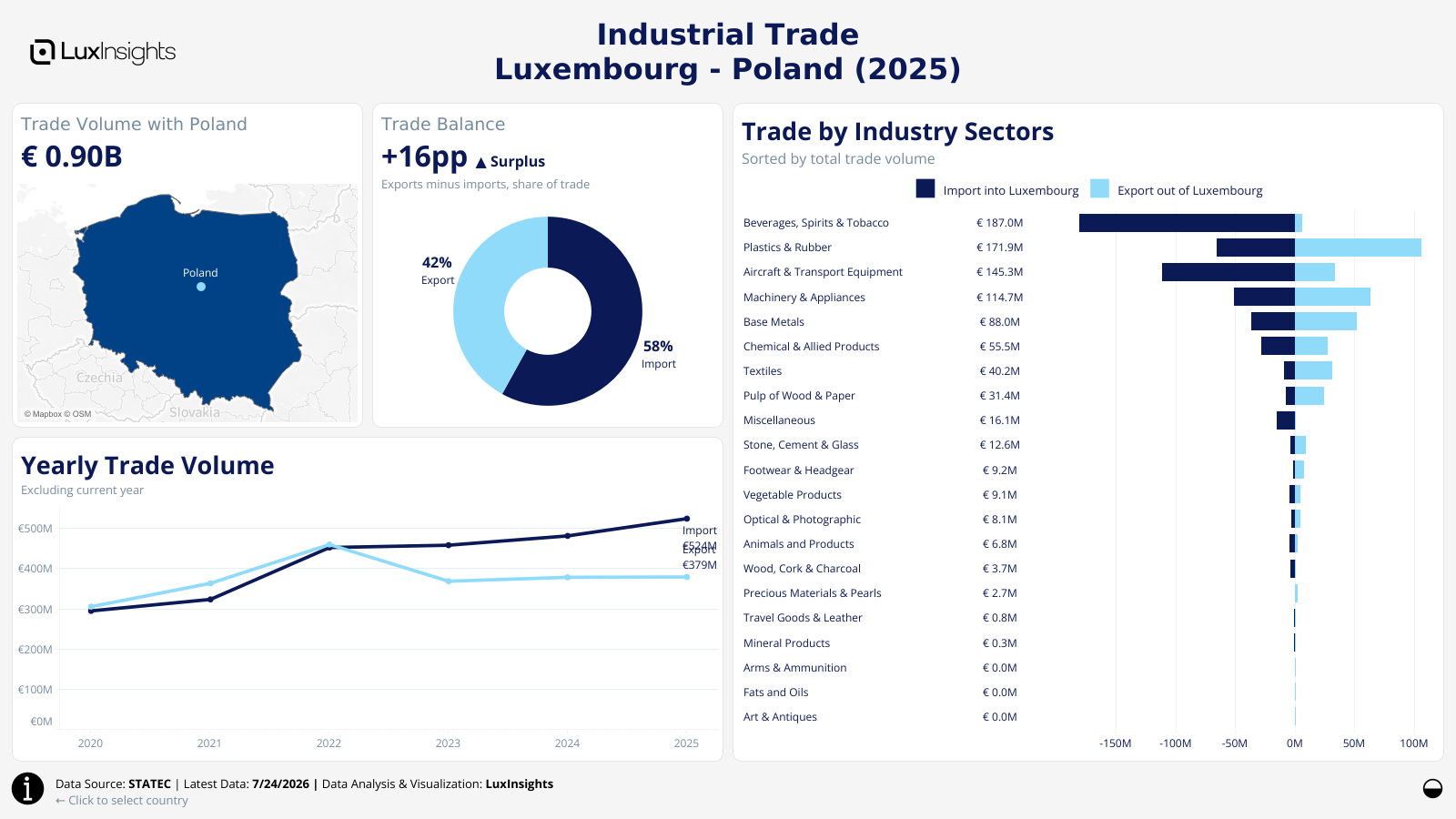 Visualization of Luxembourg Industrial Trade by Country Dashboard (Light) - Poland