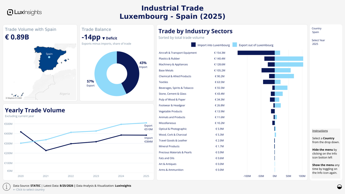 Visualization of Luxembourg Industrial Trade by Country Dashboard (Light) - Spain