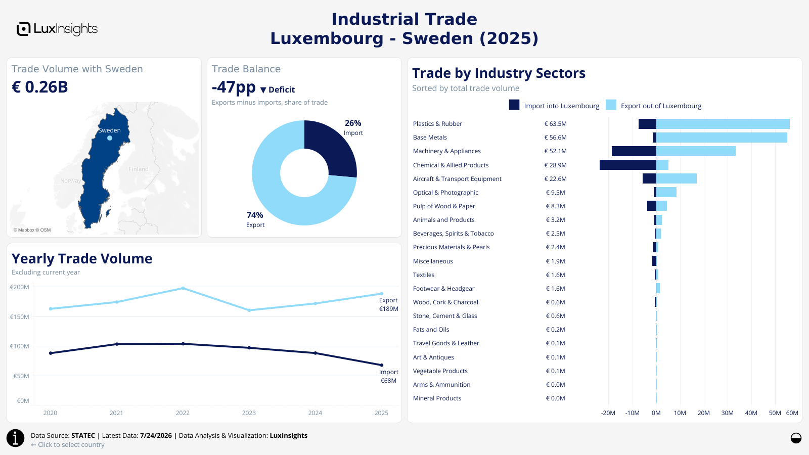 Visualization of Luxembourg Industrial Trade by Country Dashboard (Light) - Sweden