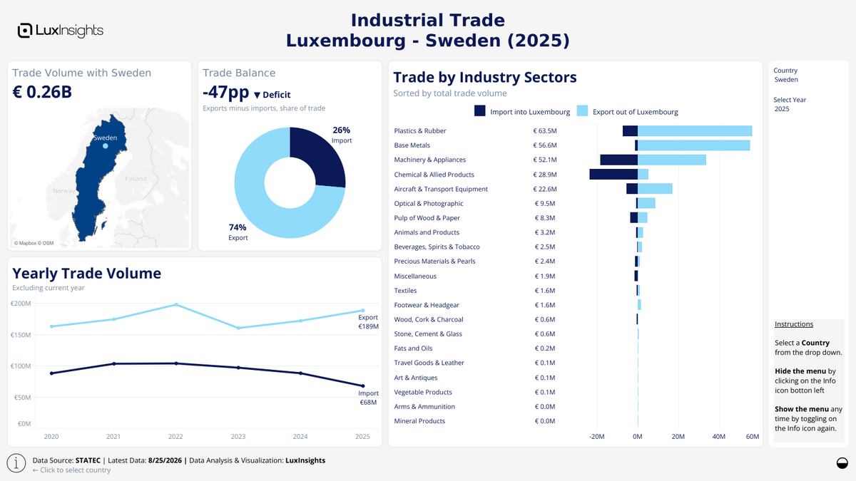 Visualization of Luxembourg Industrial Trade by Country Dashboard (Light) - Sweden