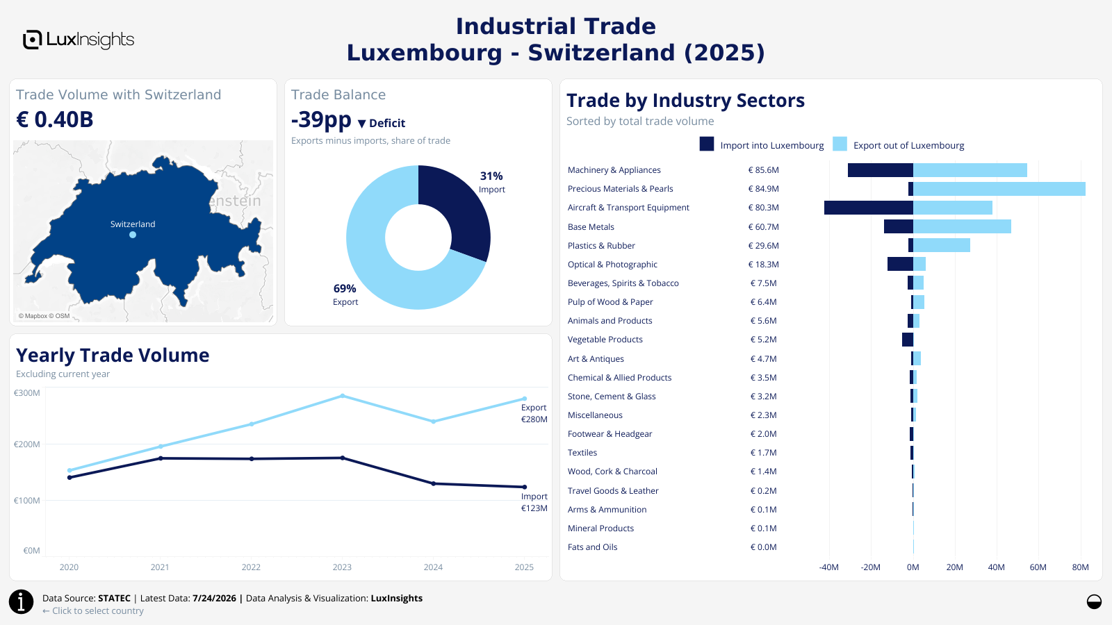 Visualization of Luxembourg Industrial Trade by Country Dashboard (Light) - Switzerland