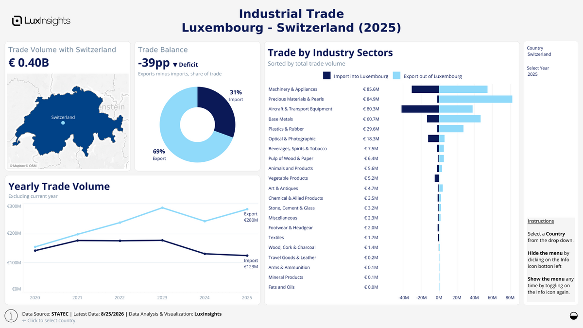 Visualization of Luxembourg Industrial Trade by Country Dashboard (Light) - Switzerland