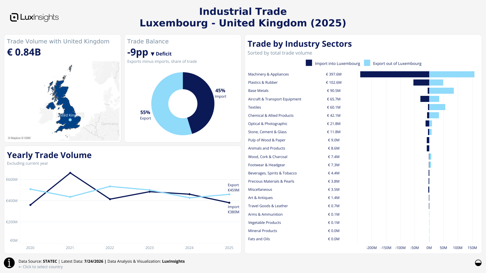 Visualization of Luxembourg Industrial Trade by Country Dashboard (Light) - United Kingdom
