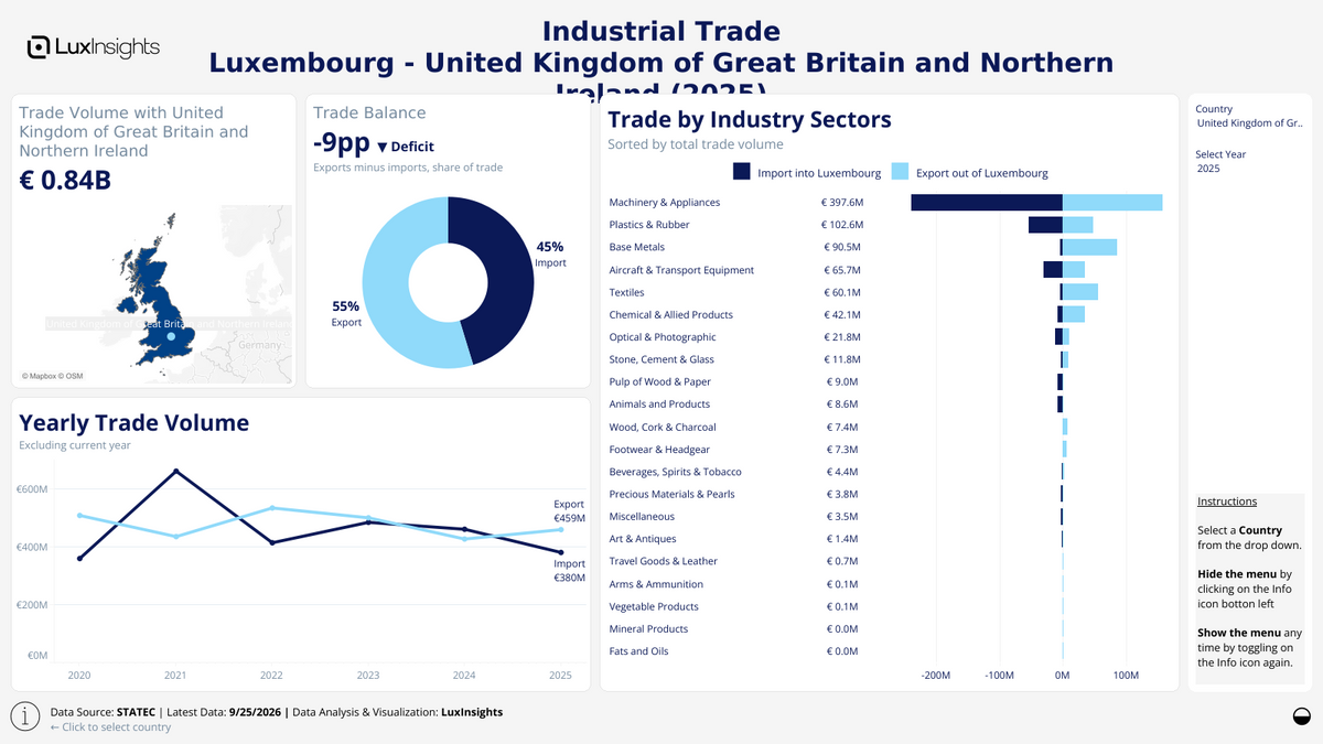 Visualization of Luxembourg Industrial Trade by Country Dashboard (Light) - United Kingdom of Great Britain and Northern Ireland