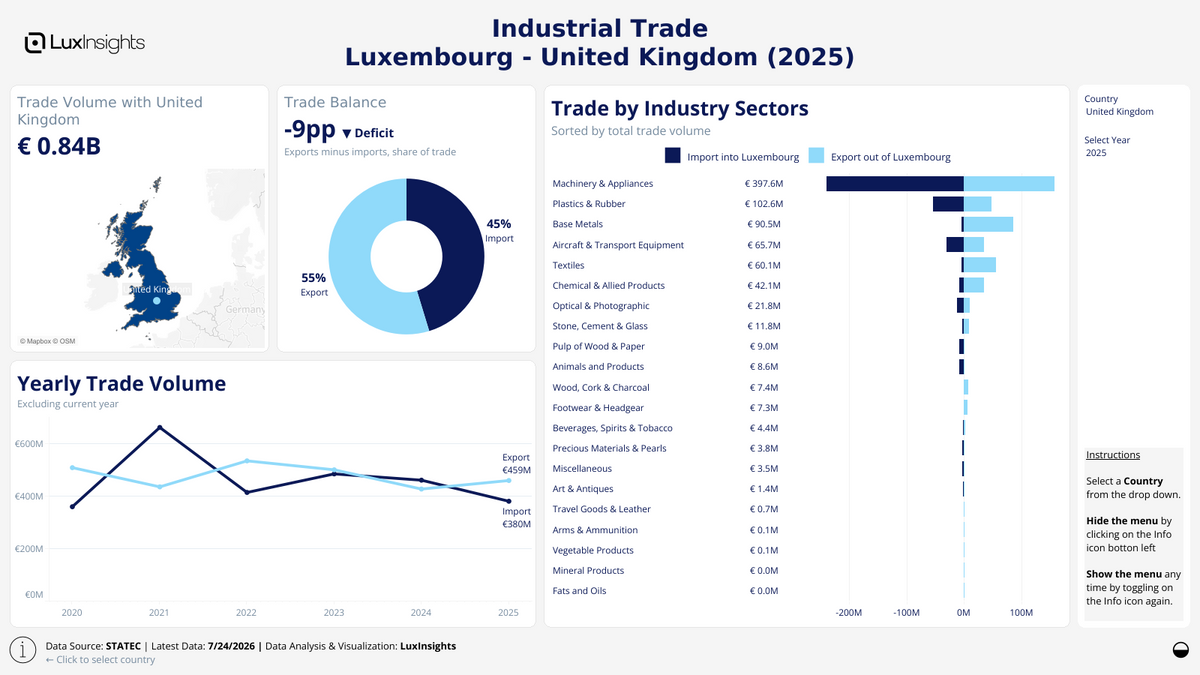 Visualization of Luxembourg Industrial Trade by Country Dashboard (Light) - United Kingdom