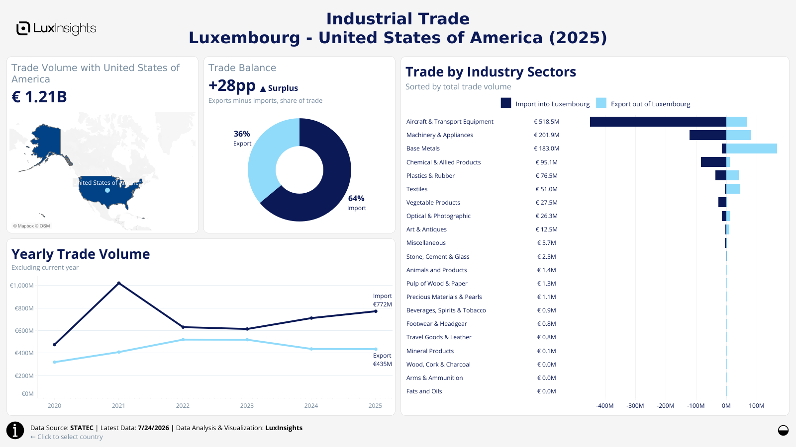 Visualization of Luxembourg Industrial Trade by Country Dashboard (Light) - United States of America