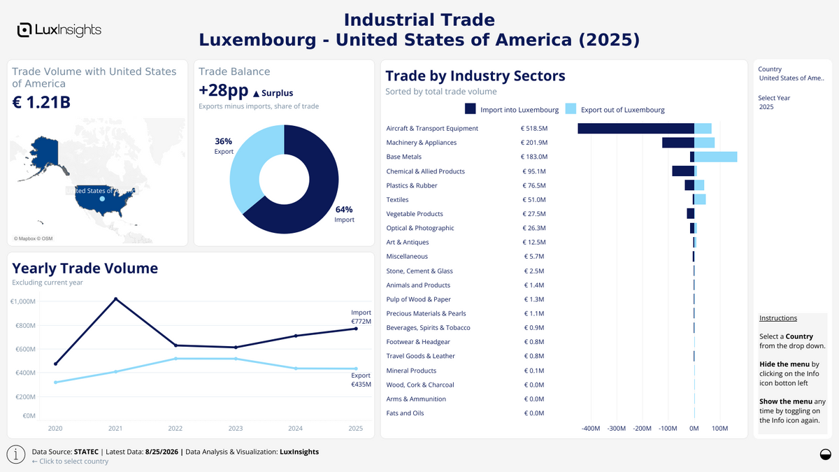 Visualization of Luxembourg Industrial Trade by Country Dashboard (Light) - United States of America