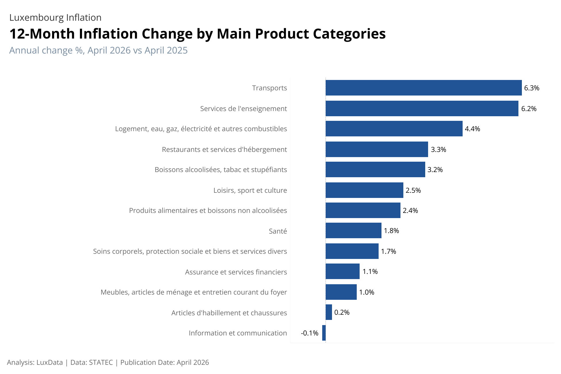 Visualization of Luxembourg Inflation - Main Product Categories
