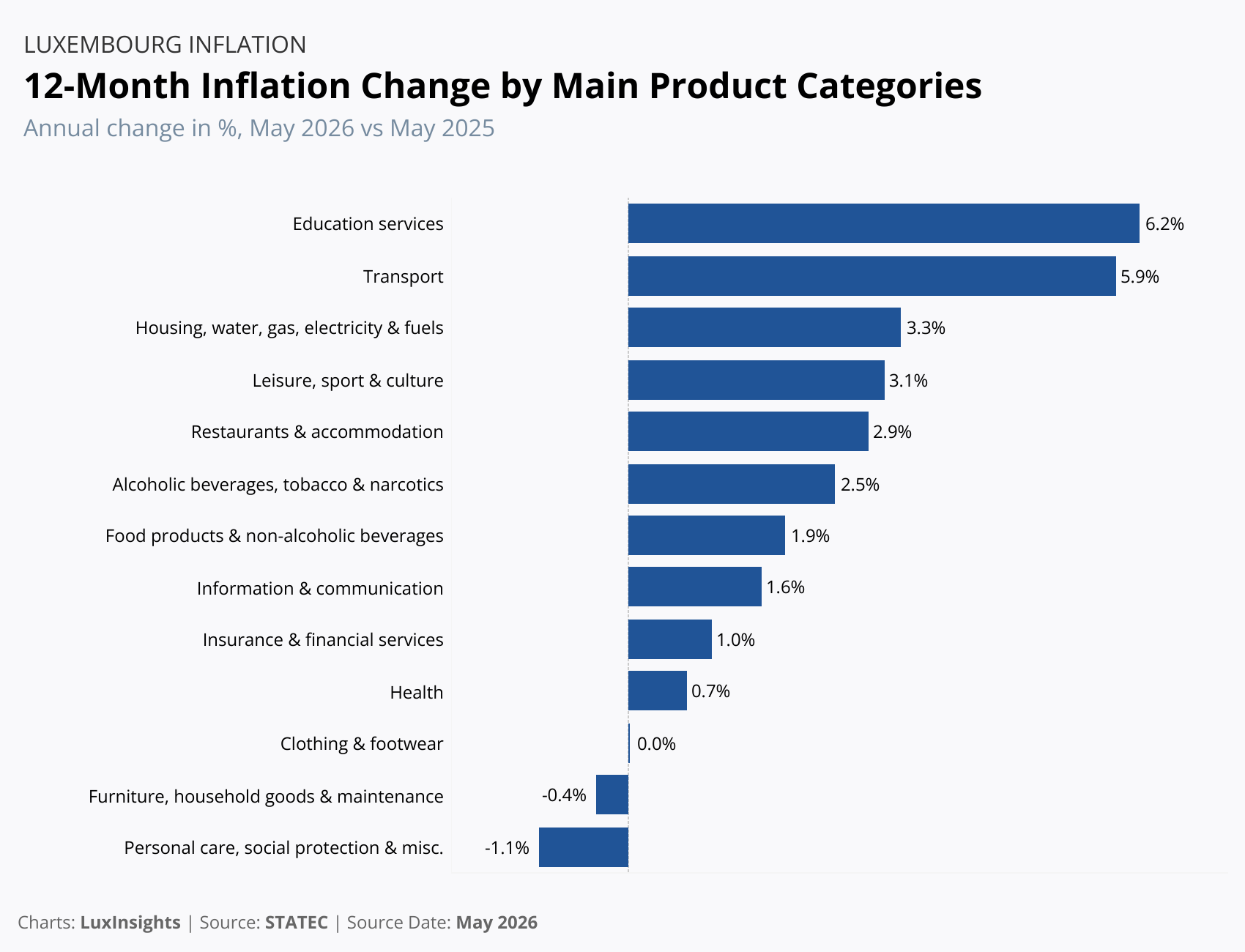 Visualization of Luxembourg Inflation - Main Product Categories