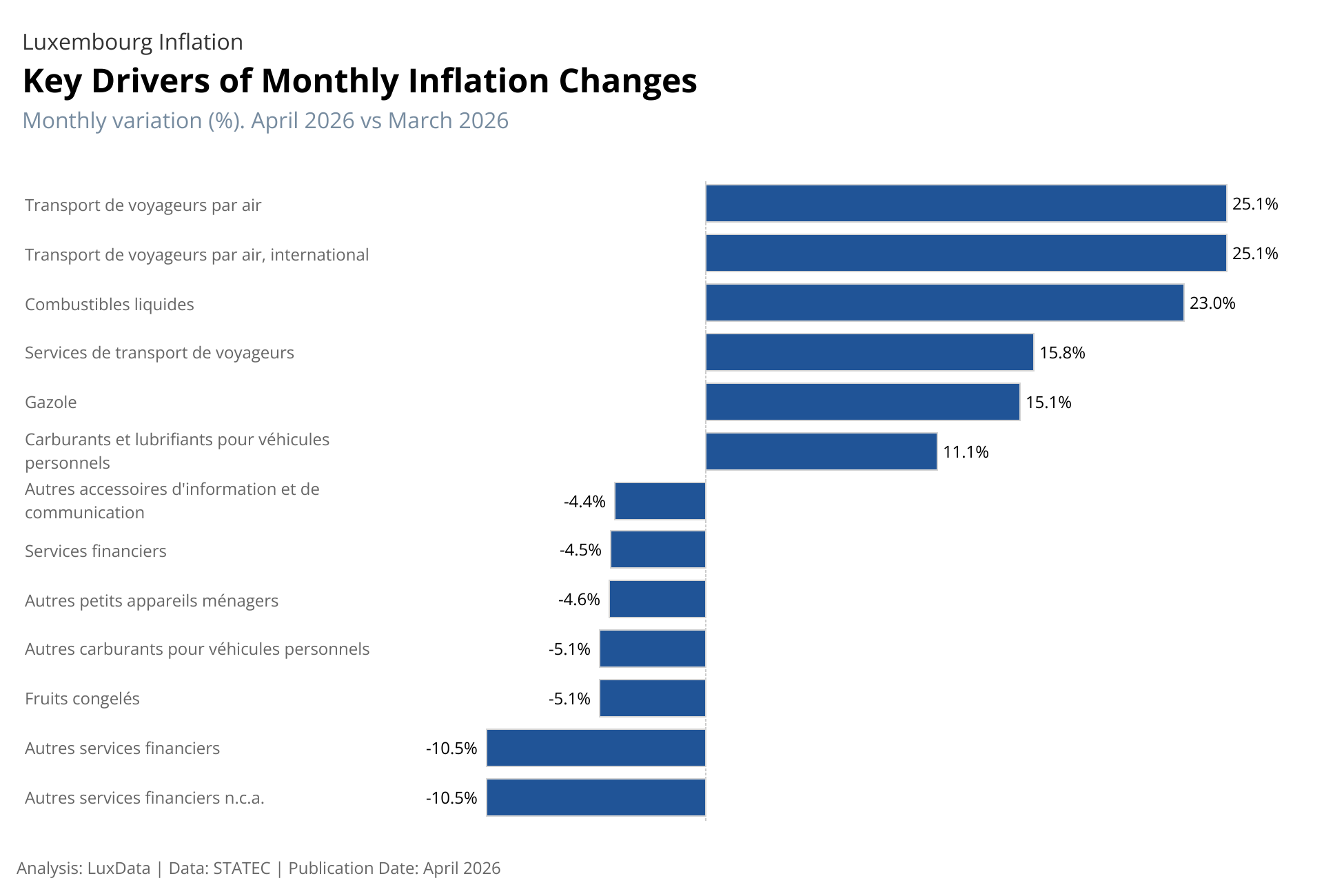 Visualization of Luxembourg Inflation - key contributions