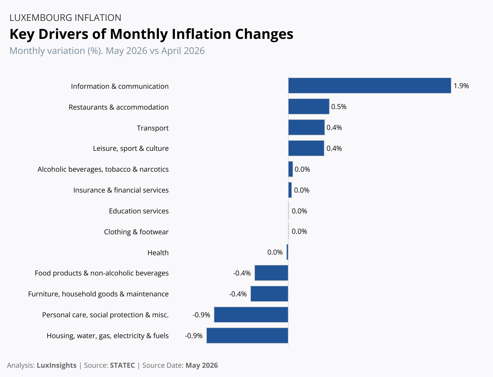 Visualization of Luxembourg Inflation - key contributions