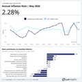 Visualization of Luxembourg Inflation At a Glance