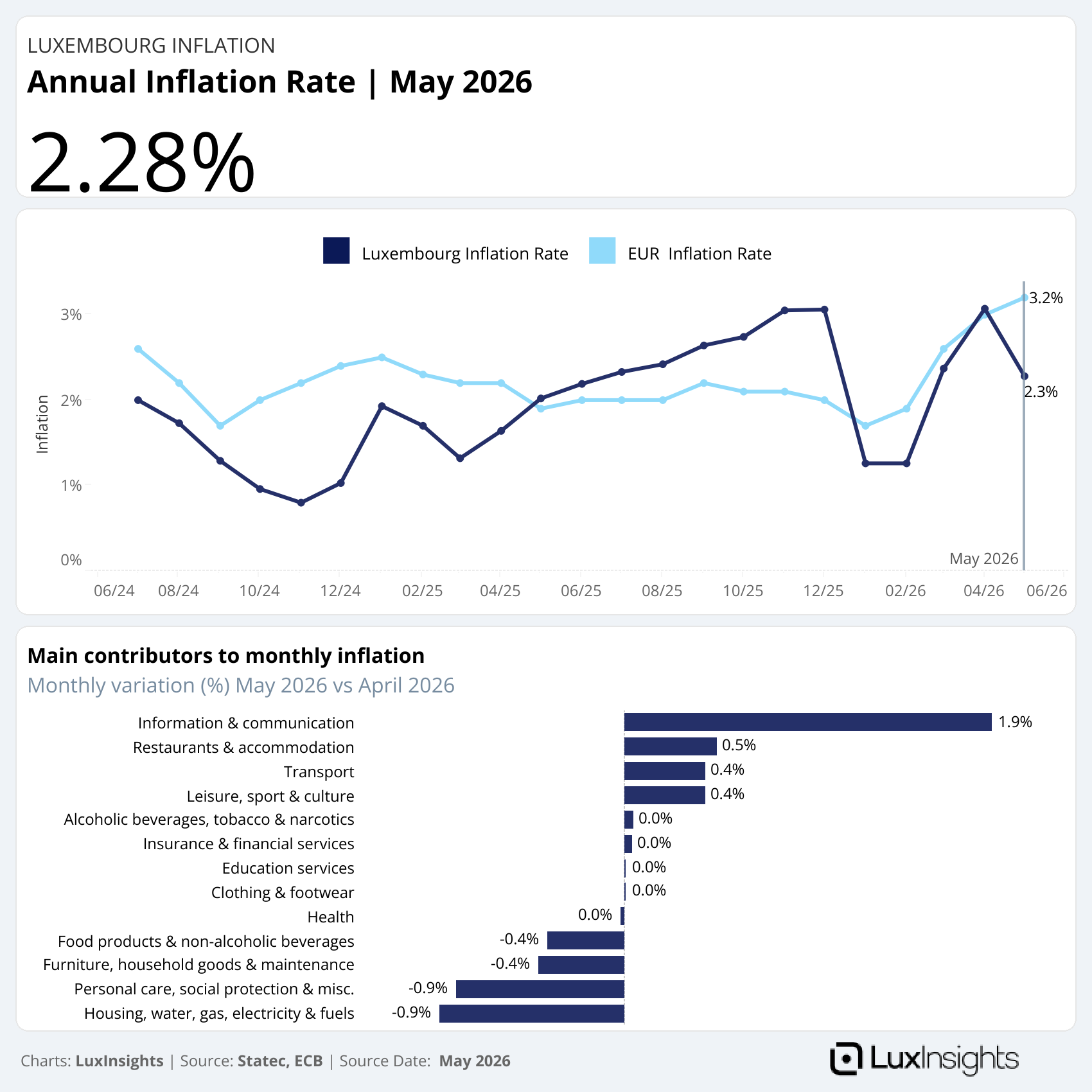 Visualization of Luxembourg Inflation At a Glance