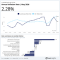 Visualization of Luxembourg Inflation At a Glance