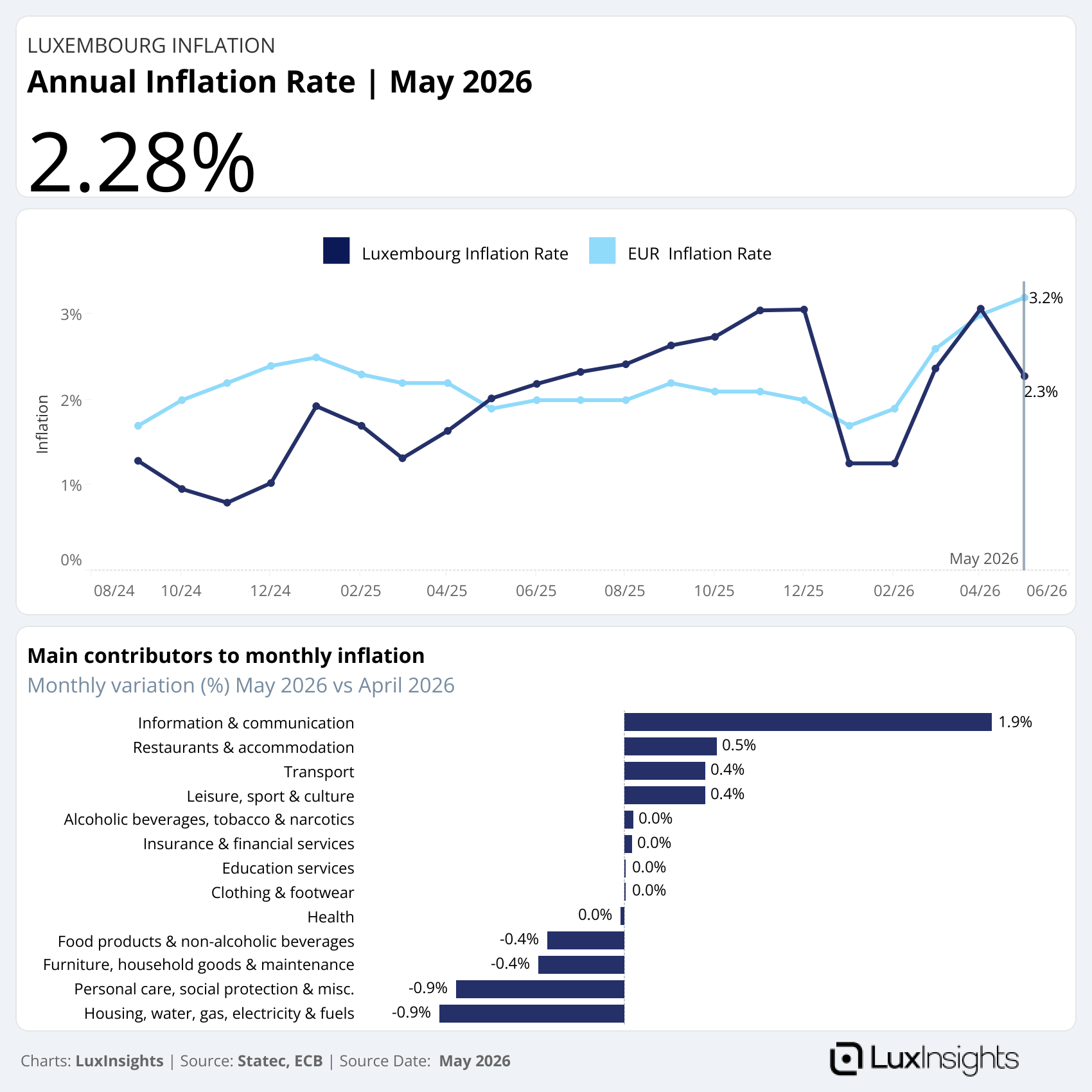 Visualization of Luxembourg Inflation At a Glance