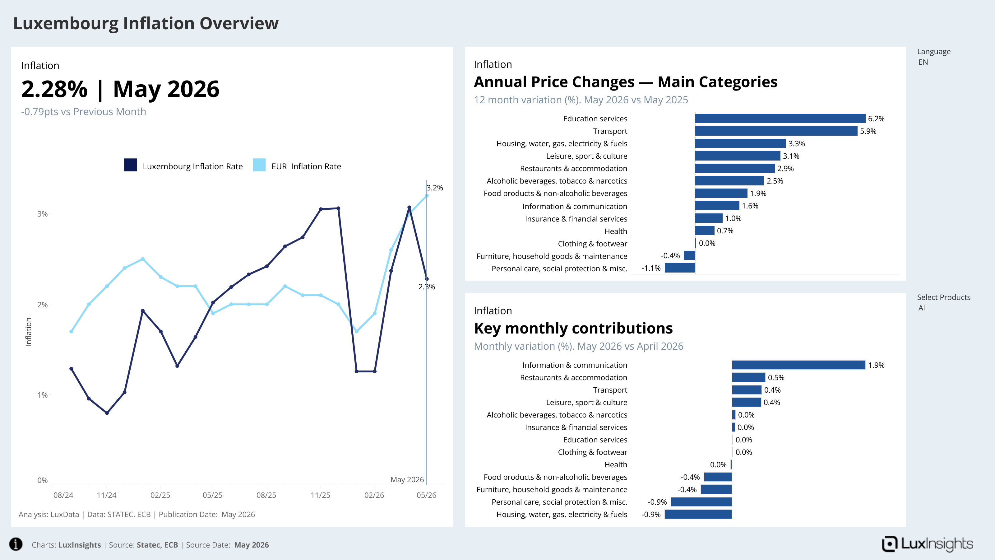 Visualization of Luxembourg Inflation Overview