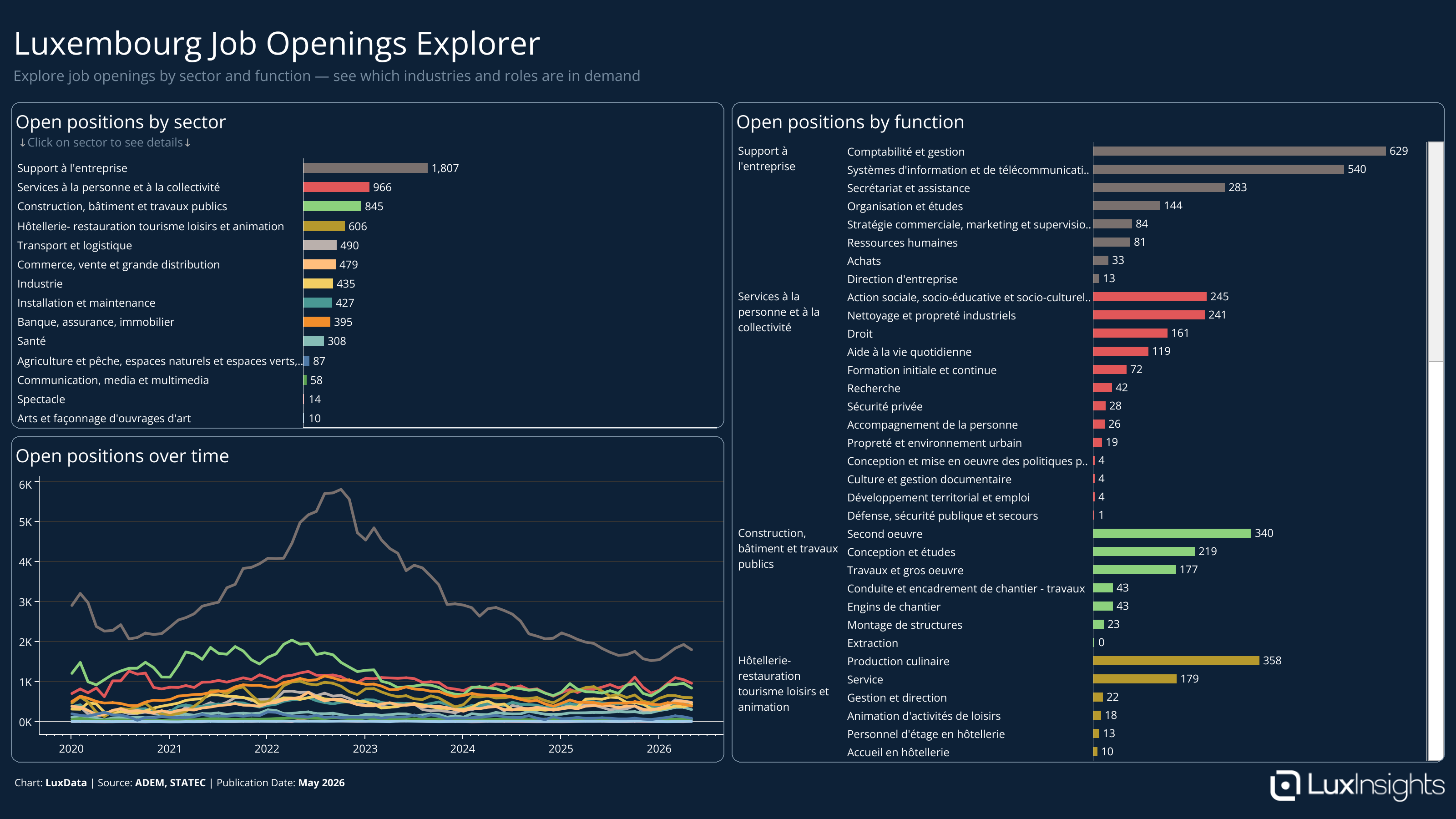 Visualization of Luxembourg Job Openings Explorer