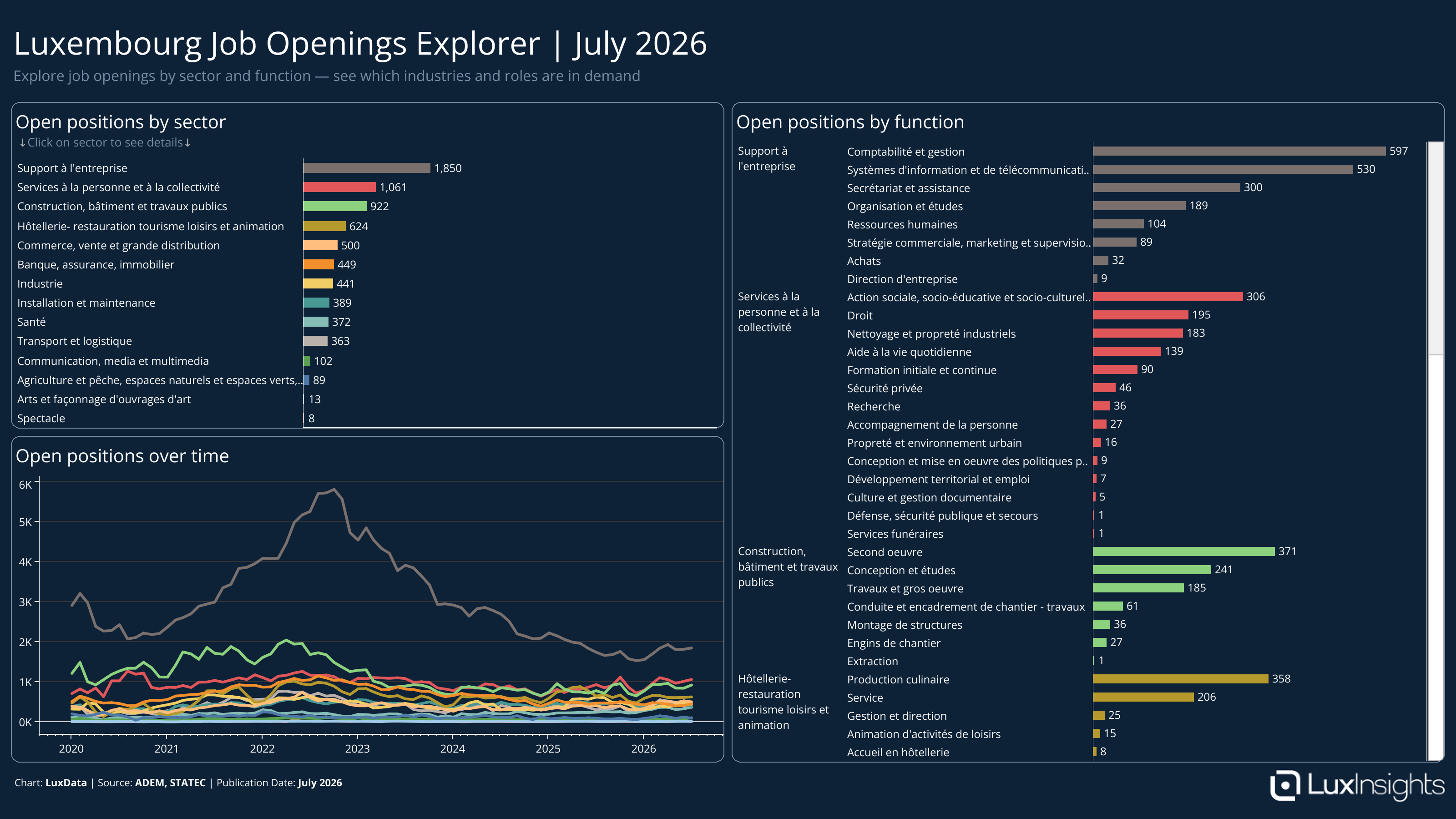 Visualization of Luxembourg Job Openings Explorer