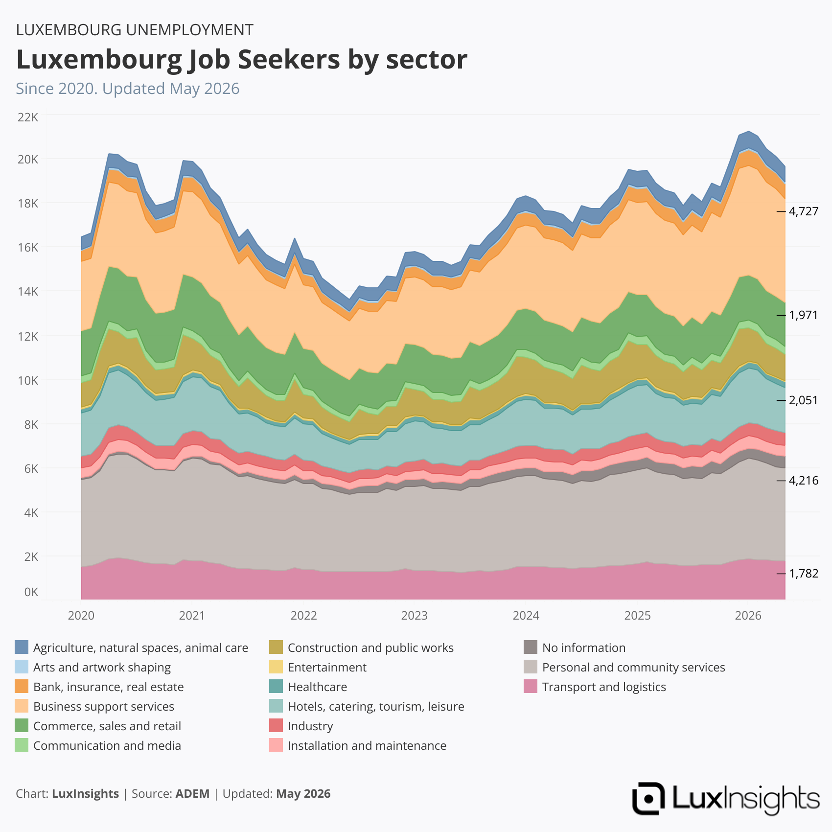 Visualization of Luxembourg Job Seekers by Sector