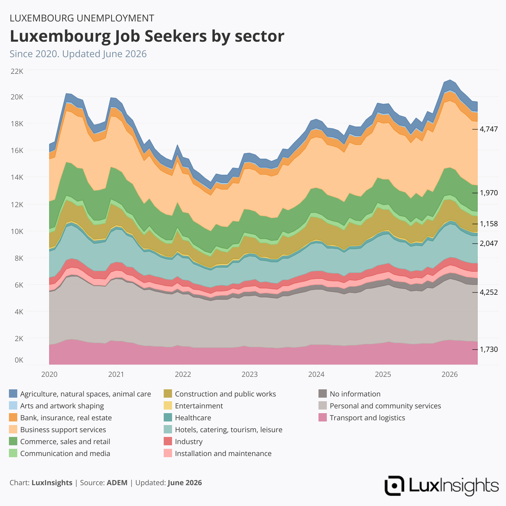 Visualization of Luxembourg Job Seekers by Sector