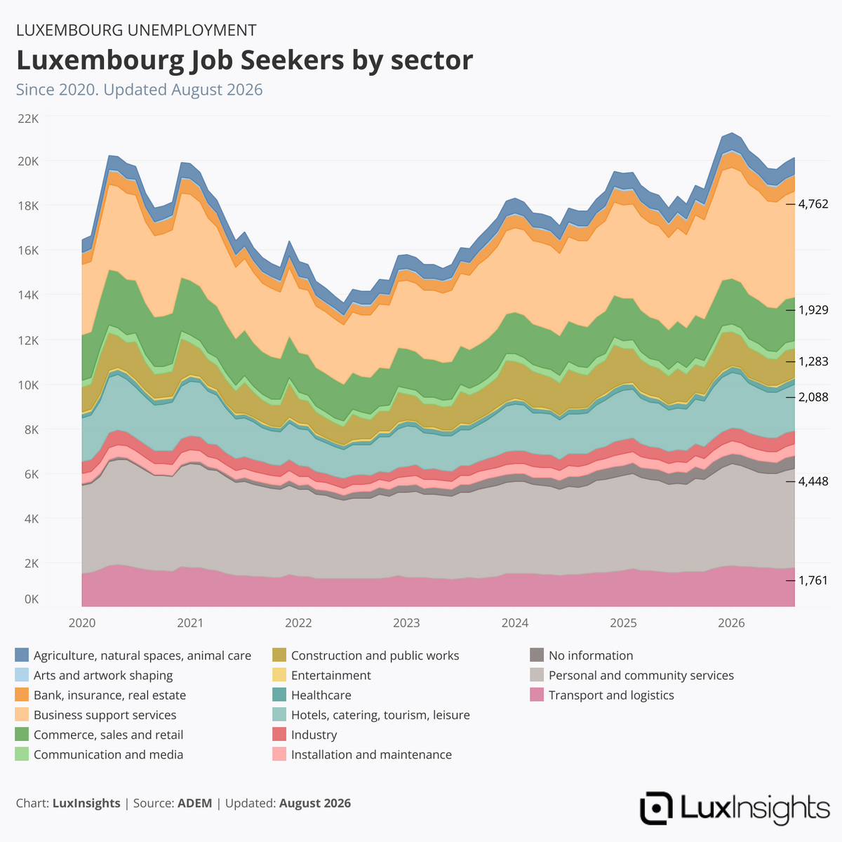 Visualization of Luxembourg Job Seekers by Sector