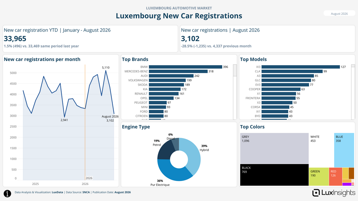 Visualization of Luxembourg New Car Registrations
