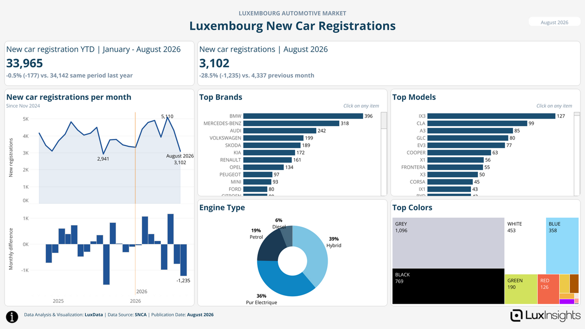 Visualization of Luxembourg New Car Registrations