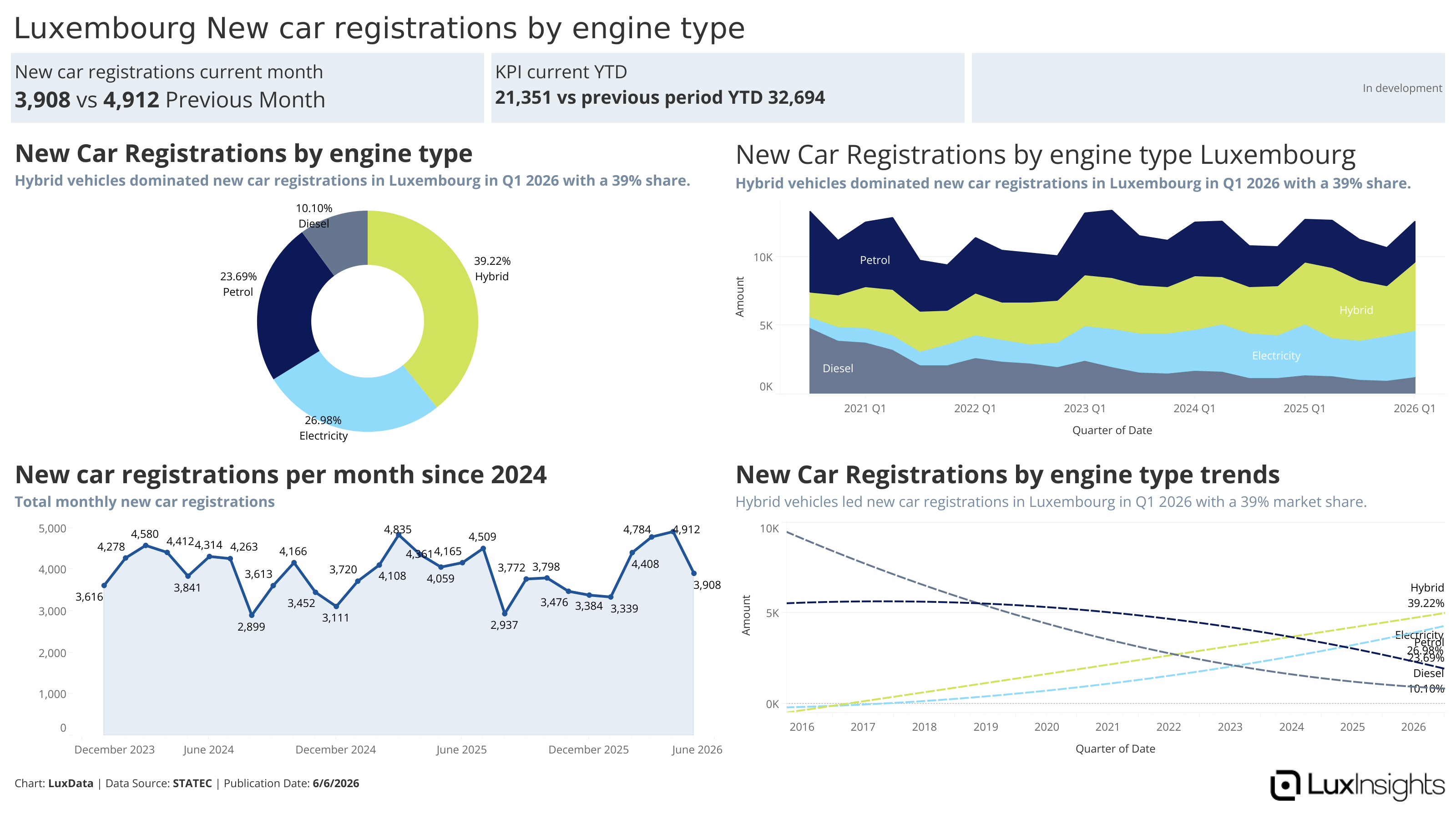 Visualization of Luxembourg New car registrations by engine type