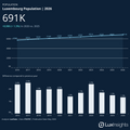 Visualization of Luxembourg Population (Dark)