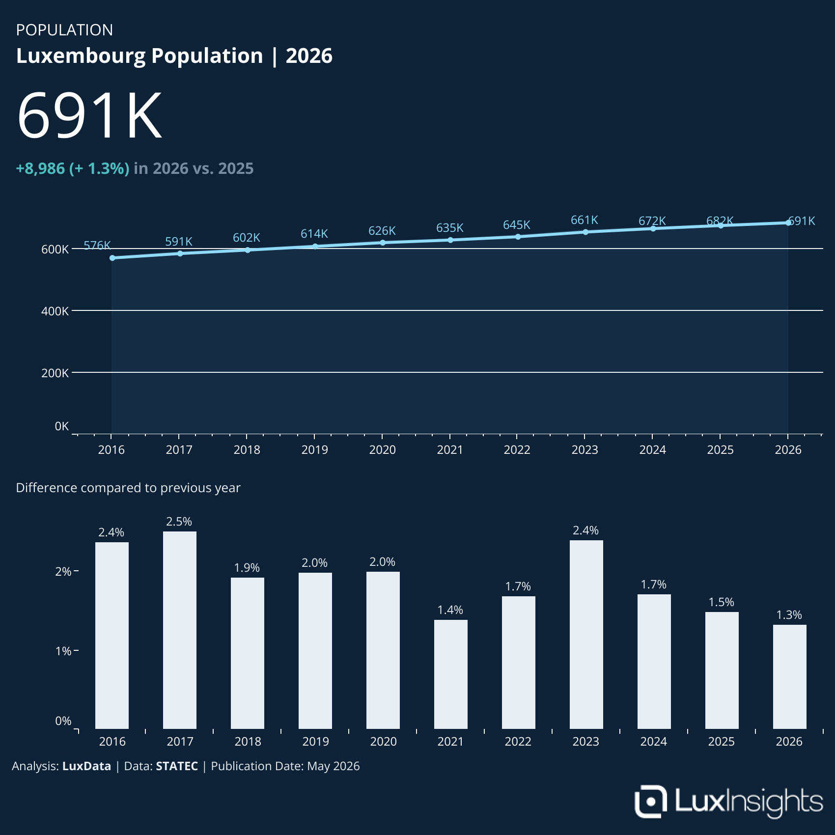 Visualization of Luxembourg Population (Dark)