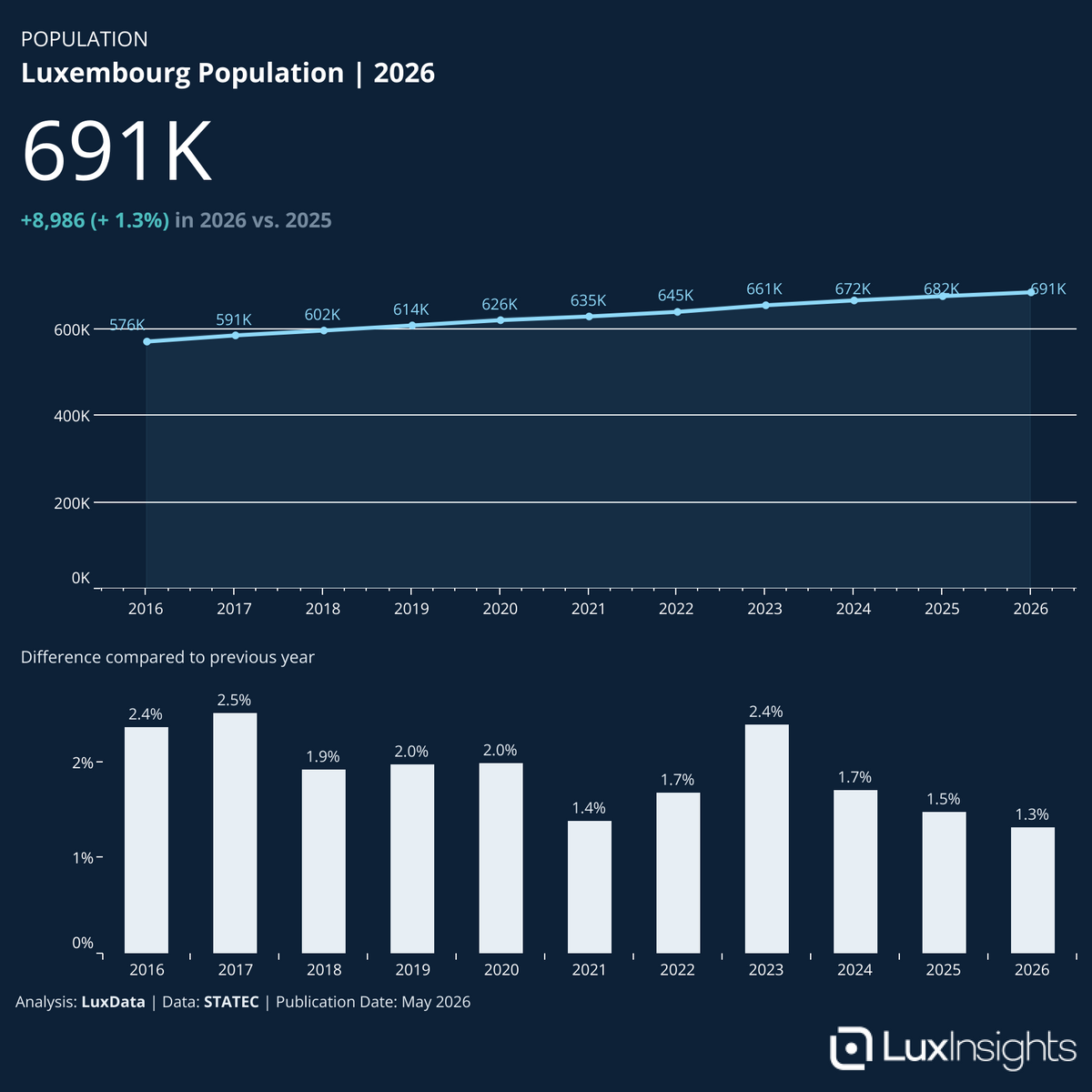 Visualization of Luxembourg Population (Dark)