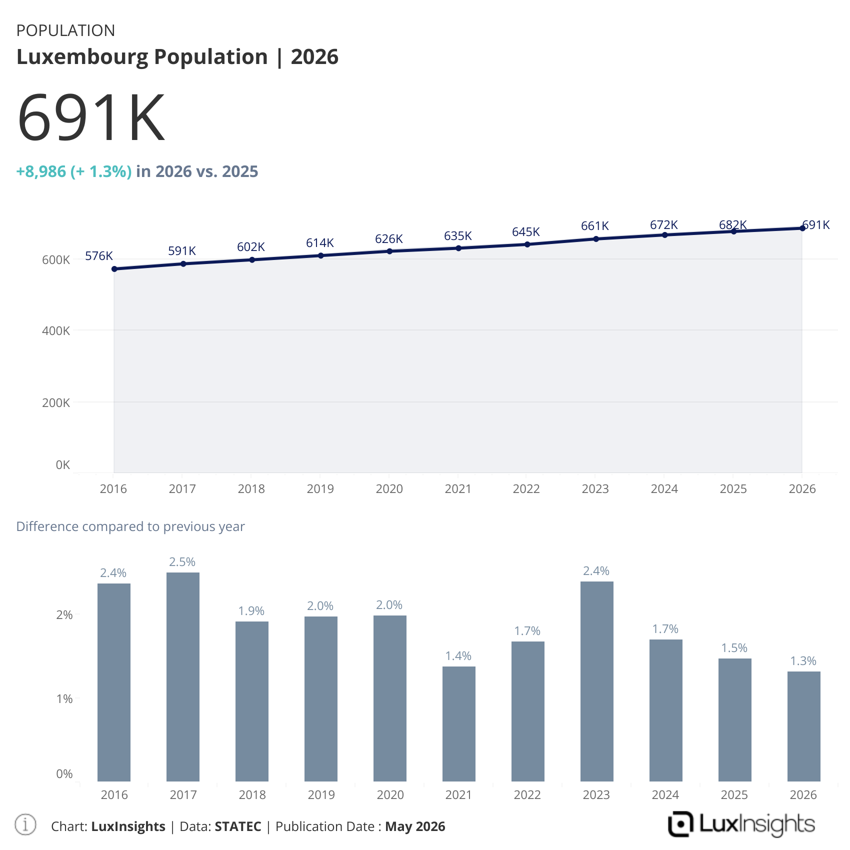 Visualization of Luxembourg Population (Light)