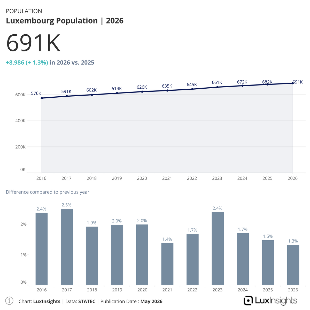 Visualization of Luxembourg Population (Light)