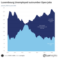 Visualization of Luxembourg Unemployed outnumber Open Jobs