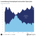 Visualization of Luxembourg Unemployed outnumber Open Jobs