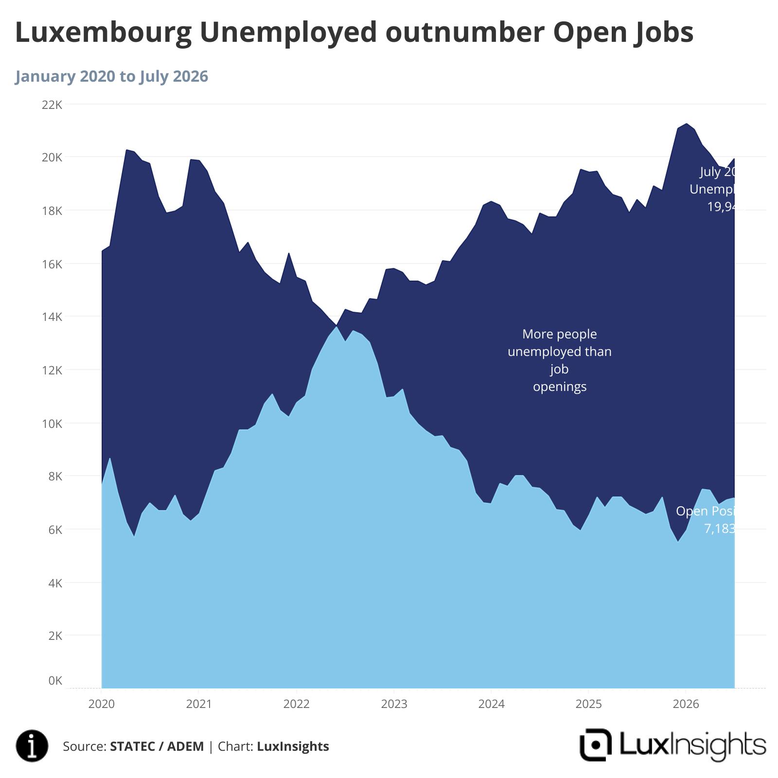 Visualization of Luxembourg Unemployed outnumber Open Jobs