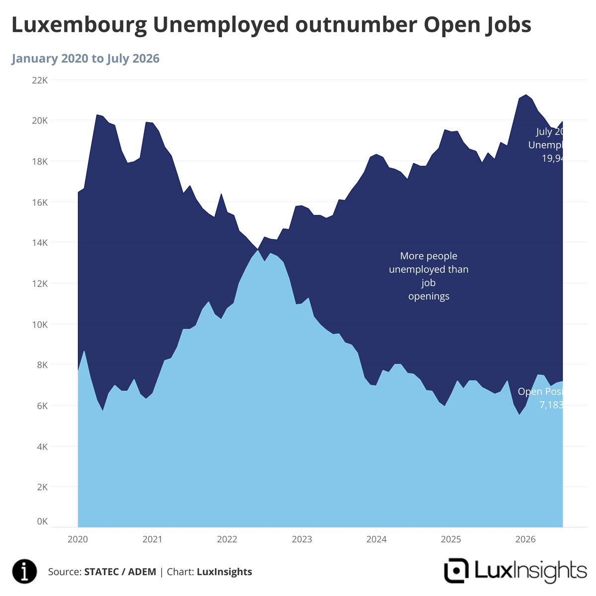 Visualization of Luxembourg Unemployed outnumber Open Jobs